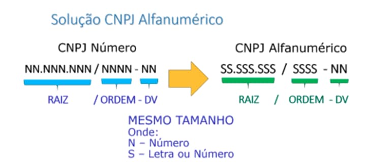 CNPJ Alfanumérico